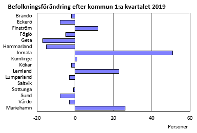 Befolkningsförändring efter kommun 1:a kvartalet 2019