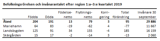 Befolkningsrörelsen och invånarantalet efter region 1:e-3:e kvartalet 2019