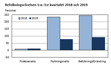 Befolkningsrörelsen 1:a-3:e kvartalet 2018 och 2019