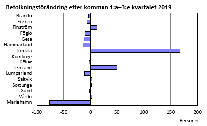 Befolkningsförändring efter kommun 1:a-3:e kvartalet 2019