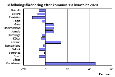 Diagrammets innehåll beskrivs i texten i anslutning till diagrammet