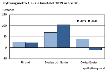 Diagrammets innehåll beskrivs i texten i anslutning till diagrammet.