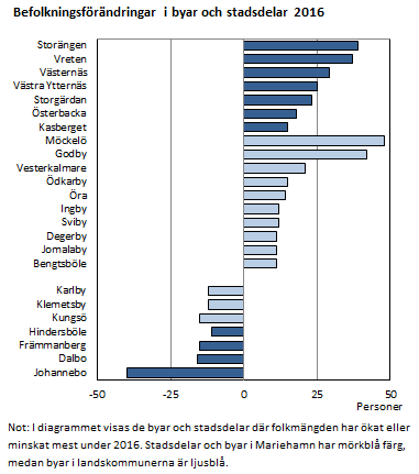 Befolkningsförändringar i åländska byar och stadsdelar 2016