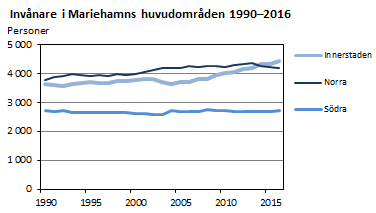 Invånare i Mariehamns huvudområden 1990-2016