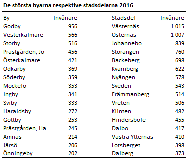 De största byarna och stadsdelarna 2016