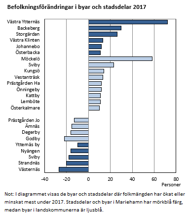 Västra Ytternäs i Mariehamn och Möckelö i Jomala är de stadsdelar/byar som haft den största befolkningstillväxten på Åland 2017