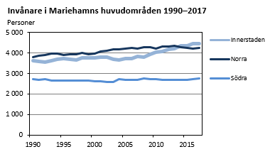I Mariehamn har innerstaden haft den snabbaste befolkningstillväxten under de tio senaste åren.