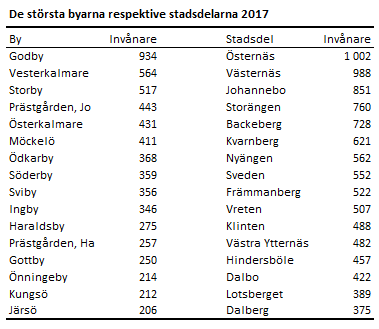 Östernäs och Västernäs är de största stadsdelarna med ungefär 1 000 invånare vardera och Godby är den största byn med 934 invånare.