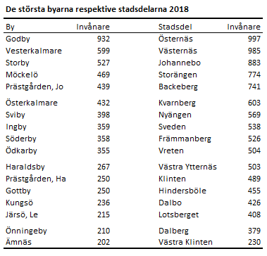 De största byarna och stadsdelarna 2018