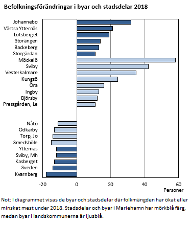 Befolkningsförändringar i byar och stadsdelar 2018