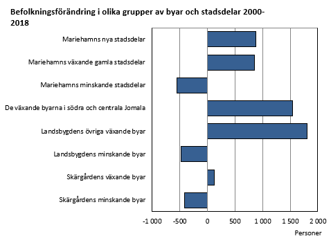 Befolkningsförändring i olika grupper av byar och stadsdelar 2000-2018