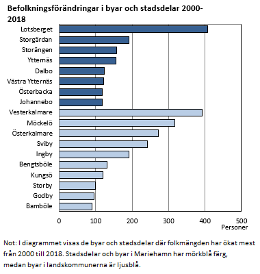 Befolkningsförändringar i byar och stadsdelar 2000-2018