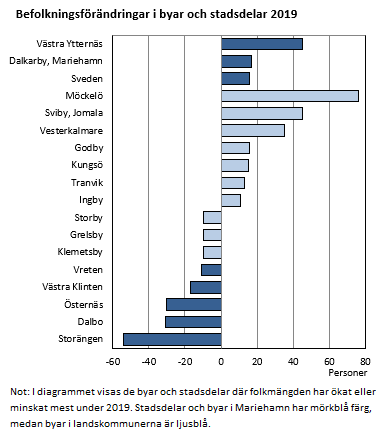 Befolkningsförändringar i byar och stadsdelar 2019