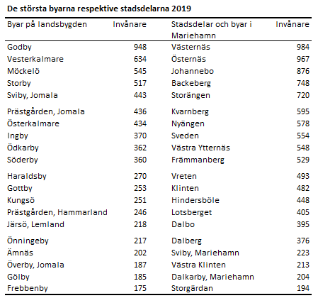 De största byarna respektive stadsdelarna 2019