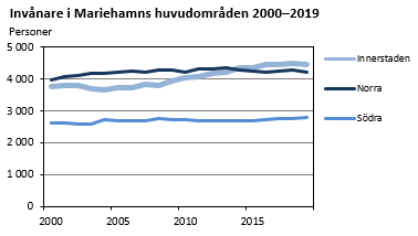 Invånare i Mariehamns huvudområden 2000-2019