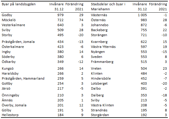 Tabellens innehåll beskrivs i texten i anslutning till tabellen.