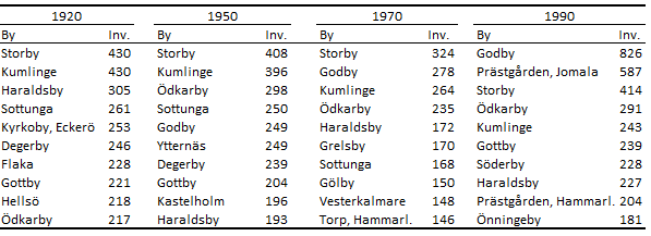 Tabellens innehåll beskrivs i texten i anslutning till tabellen.