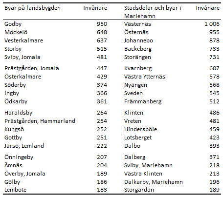 Tabellens innehåll beskrivs i texten i anslutning till tabellen.