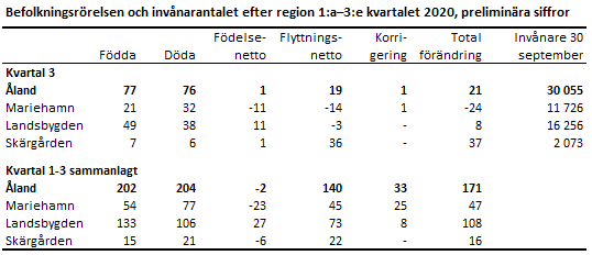 Tabellens innehåll beskrivs i texten i anslutning till tabellen 