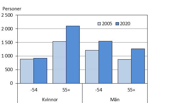 Figurens innehåll beskrivs i texten i anslutning till figuren