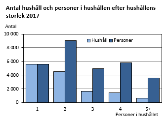 Diagrammets innehåll beskrivs i texten ovanför diagrammet.