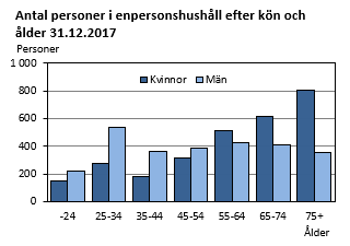 Diagrammets innehåll beskrivs i texten ovanför diagrammet.