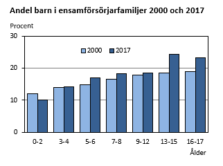 Diagrammets innehåll beskrivs i texten ovanför diagrammet.