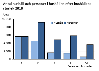 Antal hushåll och personer i hushållen efter hushållens storlek 2018