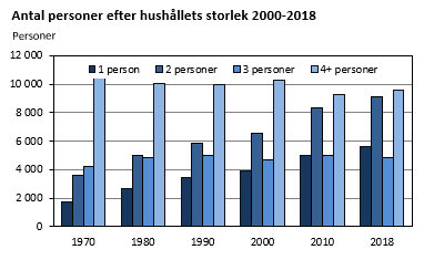 Antal personer efter hushållets storlek 2000-2018