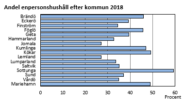Andel enpersonshushåll efter kommun 2018