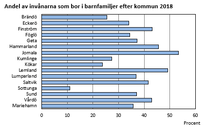 Andel av invånarna som bor i barnfamiljer efter kommun 2018