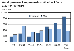 Diagrammets innehåll beskrivs i texten i anslutning till diagrammet.