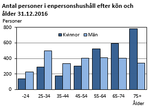 Antal personer i enpersonershushåll efter kön och ålder 31.12.2016