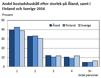 Antal bostadshushåll efter storlek på Åland samt i Finland och Sverige 2016