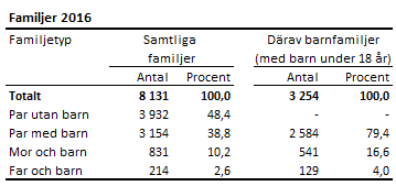 Familjer 2016