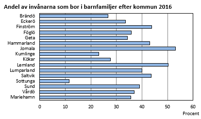 Andel av invånarna som bor i barnfamiljer efter kommun 2016