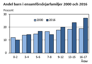 Andel barn i ensamförsörjarfamiljer 2000 och 2016