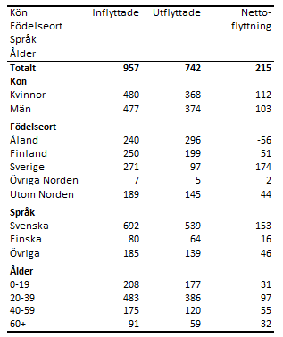 Tabellens innehåll beskrivs i texten i anslutning till tabellen.