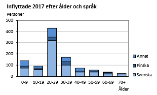 Diagrammets innehåll beskrivs i texten ovanför diagrammet.