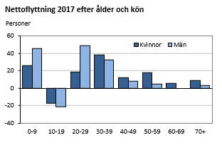 Diagrammets innehåll beskrivs i texten ovanför diagrammet.