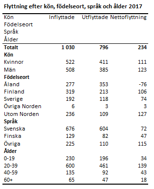 Tabellens innehåll beskrivs i texten ovanför tabellen.