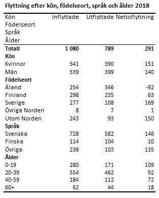 Flyttning efter kön, födelseort, språk och ålder 2018