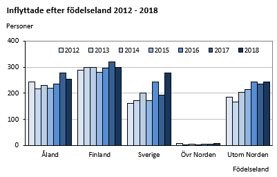Inflyttade efter födelseland 2012-2018
