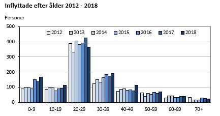 Inflyttade efter ålder 2012-2018