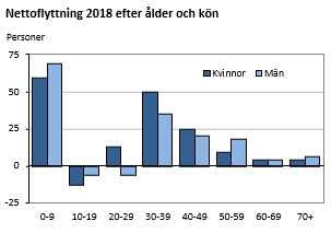 Nettoflyttning 2018 efter ålder och kön