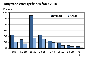 Inflyttade efter språk och ålder 2018