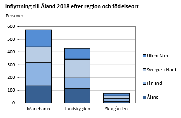 Inflyttning till Åland 2018 efter region och födelseort