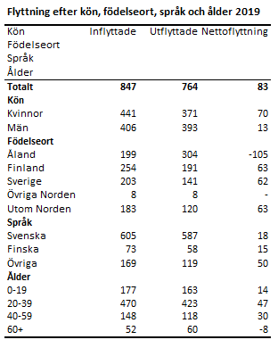 Flyttning efter kön, födelseort, språk och ålder 2019 Tabellens innehåll beskrivs i texten i anslutning till tabellen.
