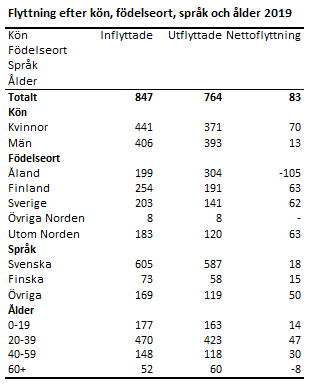 Tabellens innehåll beskrivs i texten i anslutning till tabellen.