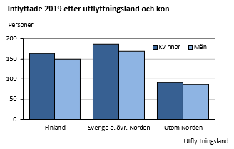 Diagrammets innehåll beskrivs i texten i anslutning till diagrammet.